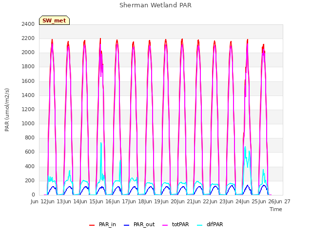 plot of Sherman Wetland PAR