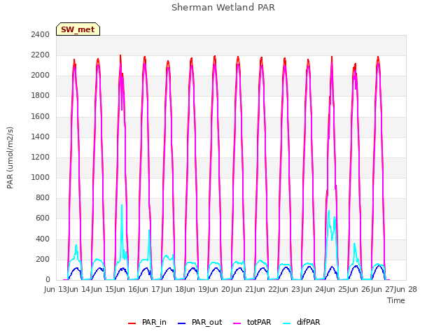 plot of Sherman Wetland PAR