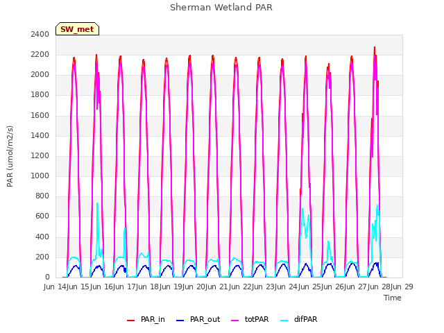 plot of Sherman Wetland PAR