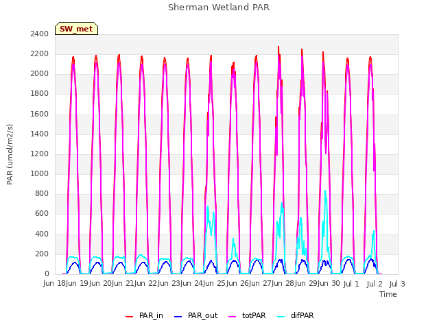 plot of Sherman Wetland PAR