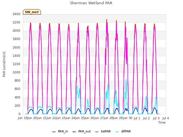 plot of Sherman Wetland PAR