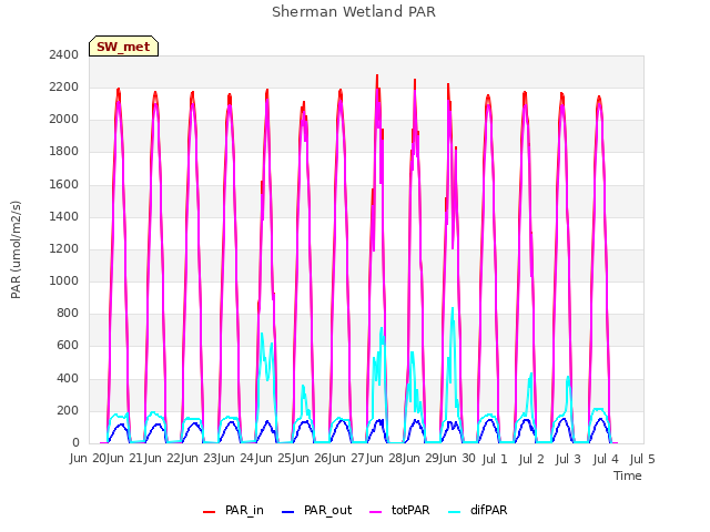 plot of Sherman Wetland PAR