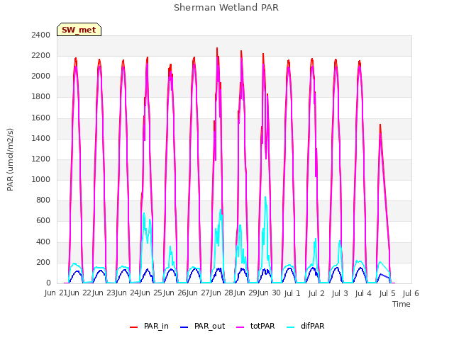 plot of Sherman Wetland PAR