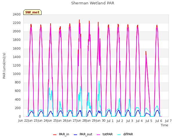 plot of Sherman Wetland PAR