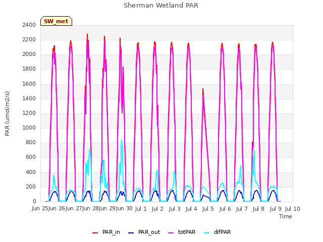 plot of Sherman Wetland PAR