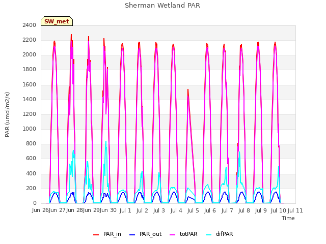 plot of Sherman Wetland PAR