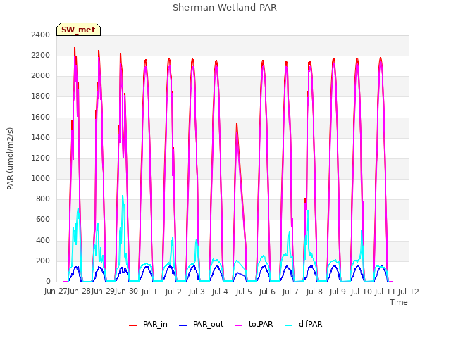 plot of Sherman Wetland PAR