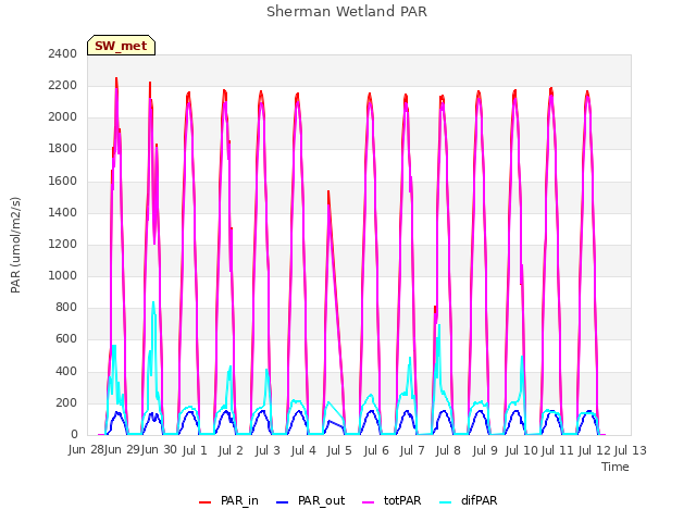 plot of Sherman Wetland PAR