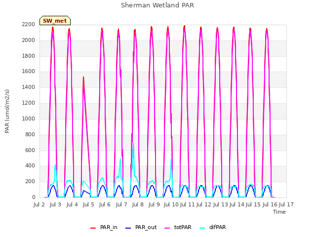 plot of Sherman Wetland PAR