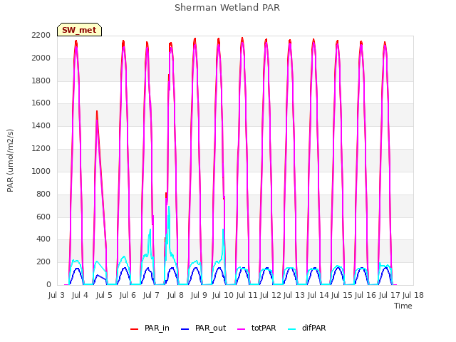 plot of Sherman Wetland PAR