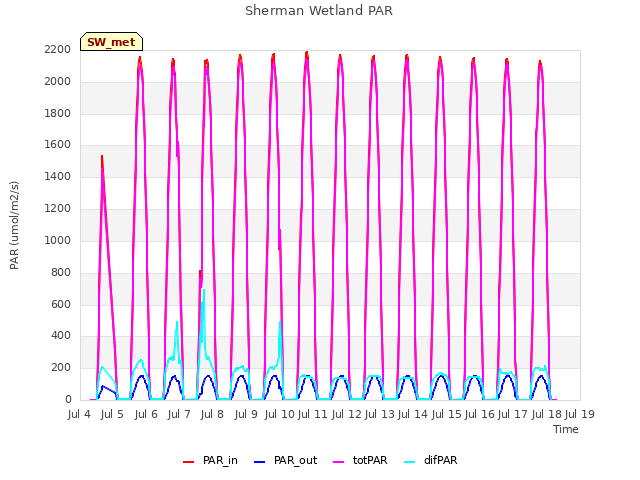 plot of Sherman Wetland PAR