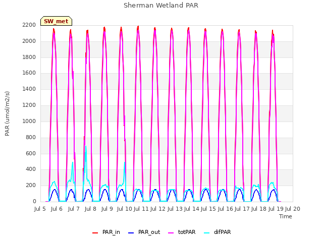 plot of Sherman Wetland PAR