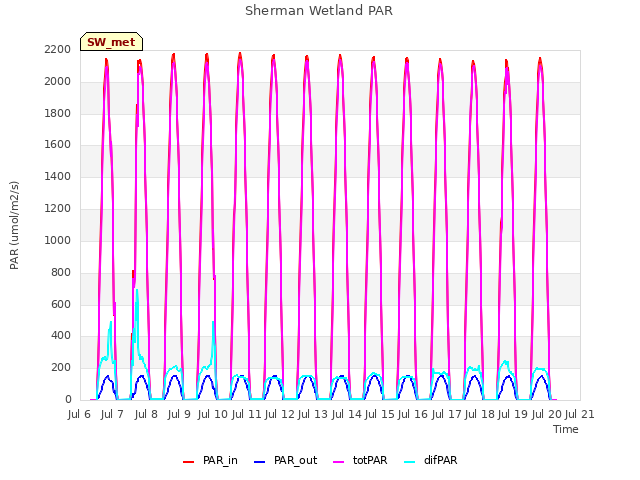 plot of Sherman Wetland PAR