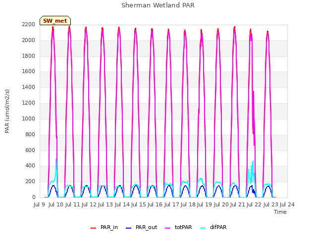 plot of Sherman Wetland PAR