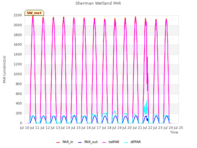 plot of Sherman Wetland PAR