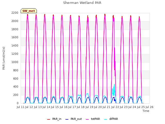 plot of Sherman Wetland PAR