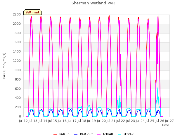 plot of Sherman Wetland PAR