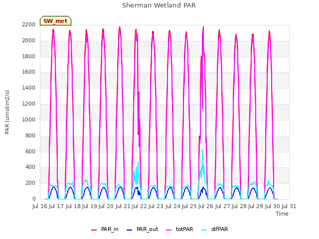 plot of Sherman Wetland PAR