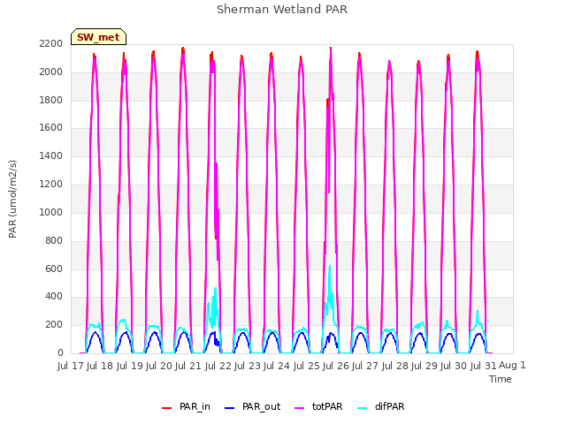 plot of Sherman Wetland PAR