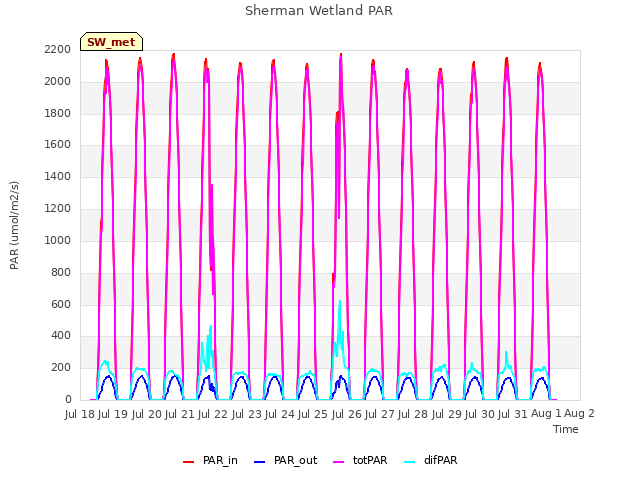 plot of Sherman Wetland PAR