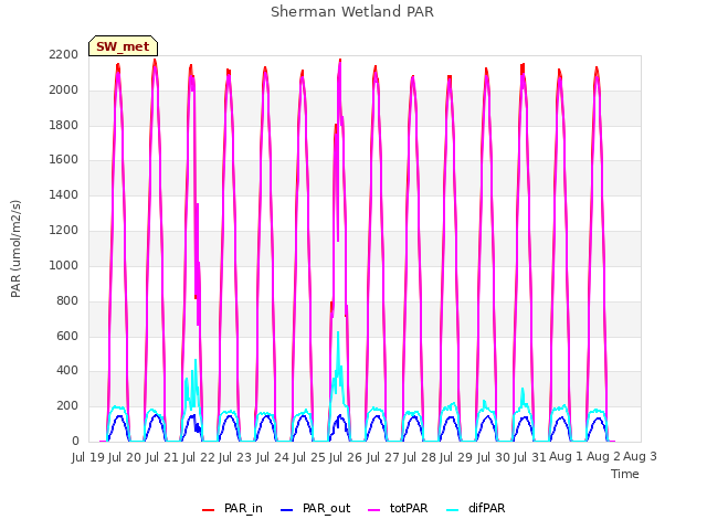 plot of Sherman Wetland PAR