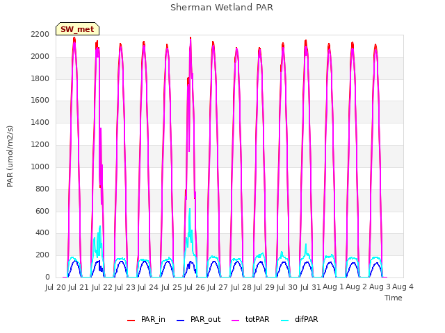 plot of Sherman Wetland PAR