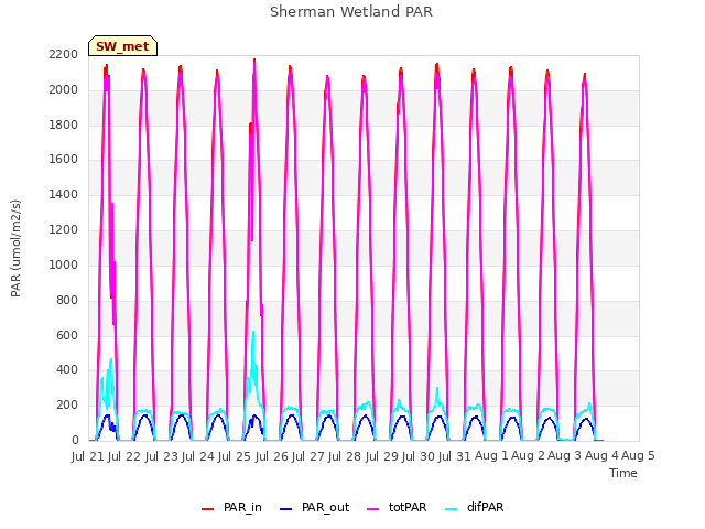 plot of Sherman Wetland PAR
