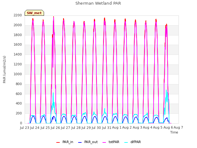 plot of Sherman Wetland PAR