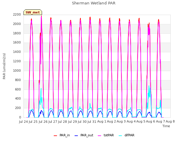 plot of Sherman Wetland PAR