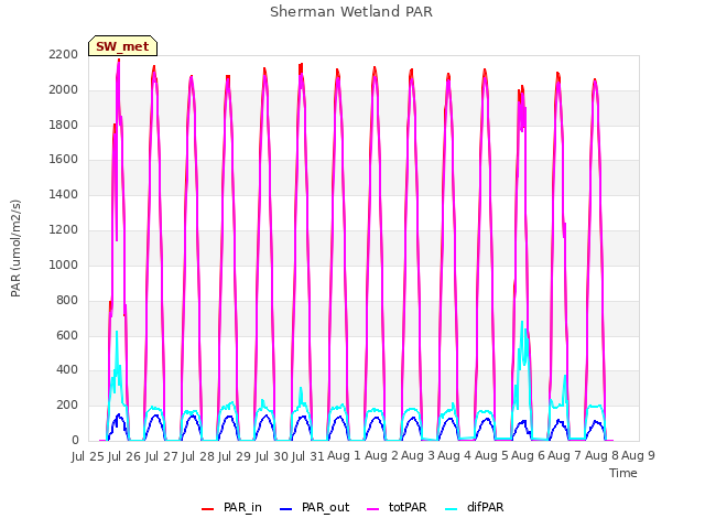 plot of Sherman Wetland PAR