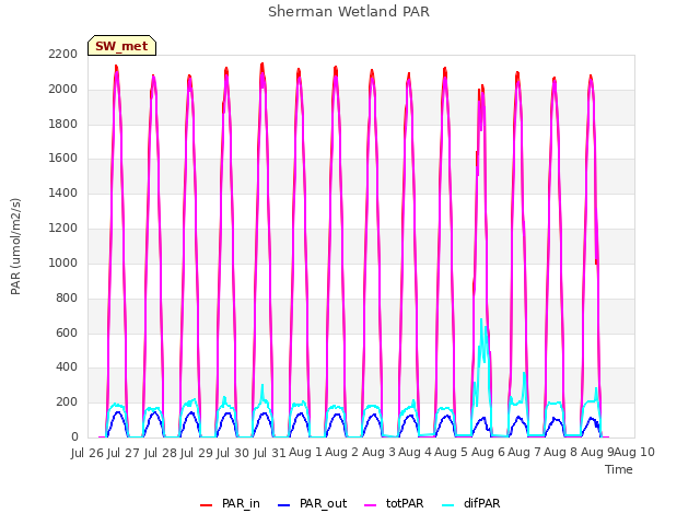 plot of Sherman Wetland PAR