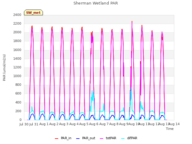 plot of Sherman Wetland PAR