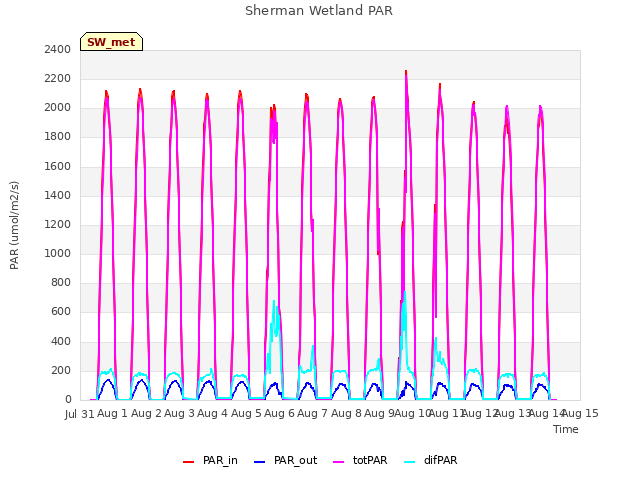 plot of Sherman Wetland PAR