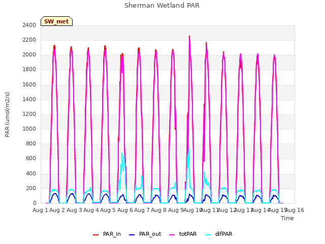 plot of Sherman Wetland PAR