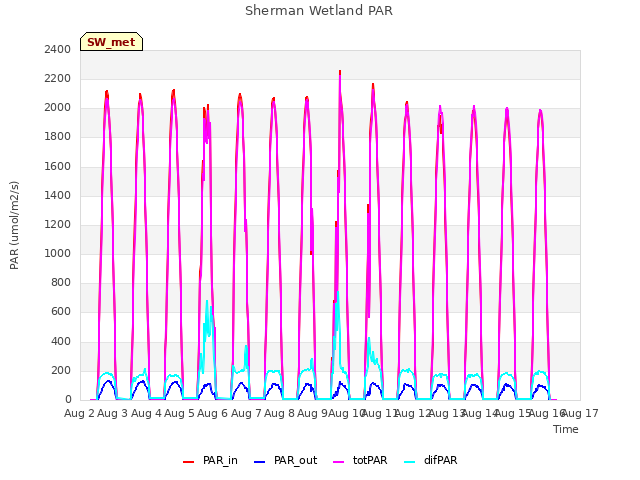 plot of Sherman Wetland PAR