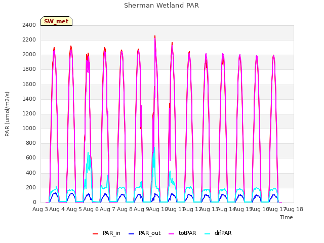 plot of Sherman Wetland PAR