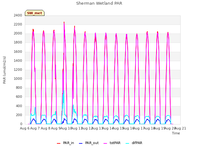 plot of Sherman Wetland PAR