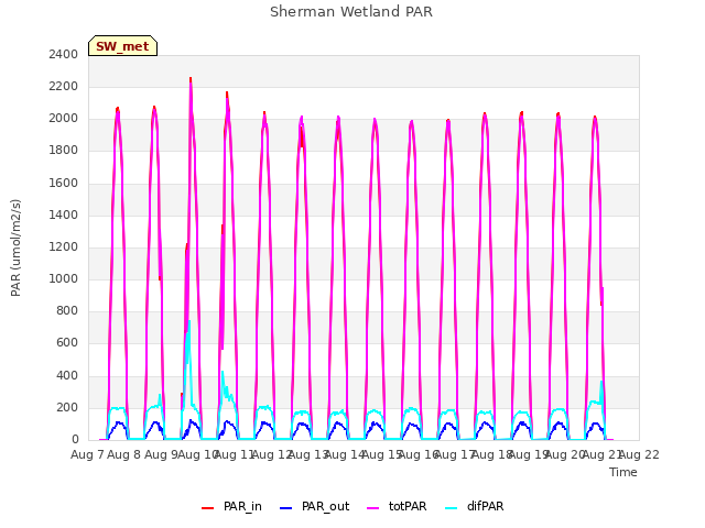 plot of Sherman Wetland PAR