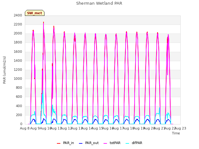 plot of Sherman Wetland PAR