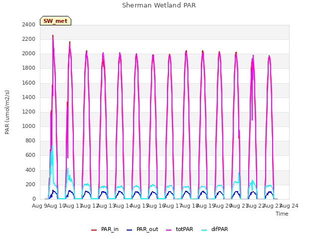 plot of Sherman Wetland PAR