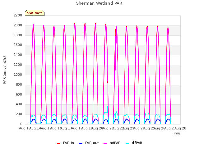 plot of Sherman Wetland PAR