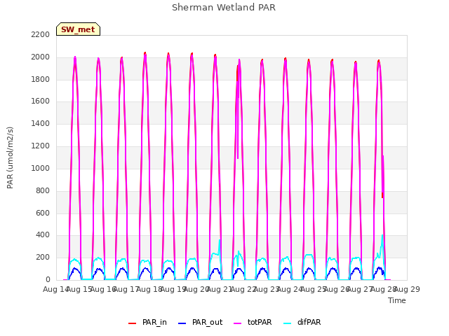 plot of Sherman Wetland PAR