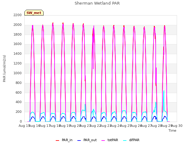 plot of Sherman Wetland PAR