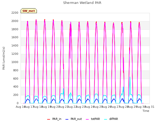 plot of Sherman Wetland PAR