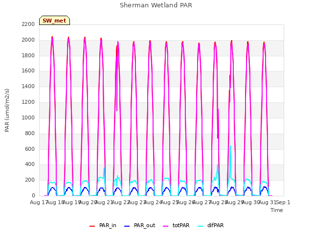 plot of Sherman Wetland PAR