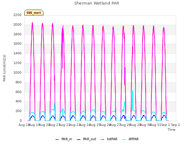 plot of Sherman Wetland PAR