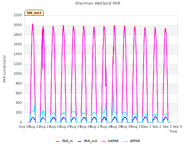 plot of Sherman Wetland PAR