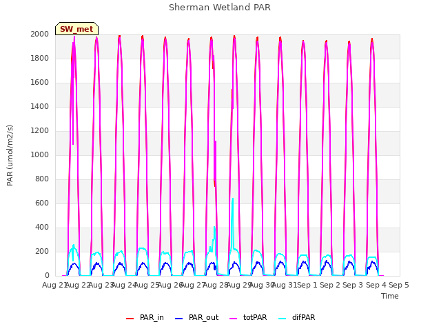 plot of Sherman Wetland PAR