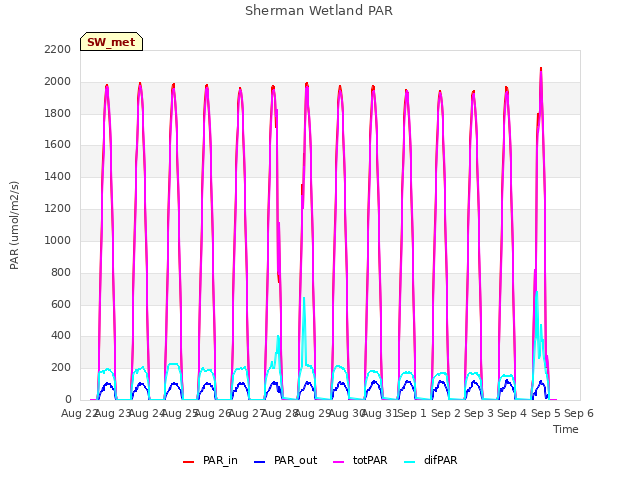 plot of Sherman Wetland PAR