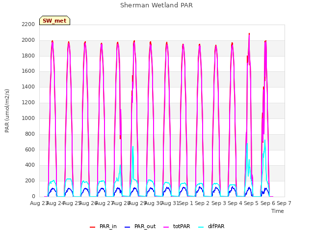 plot of Sherman Wetland PAR